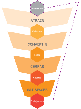 Funnel Que Es Inbound Marketing